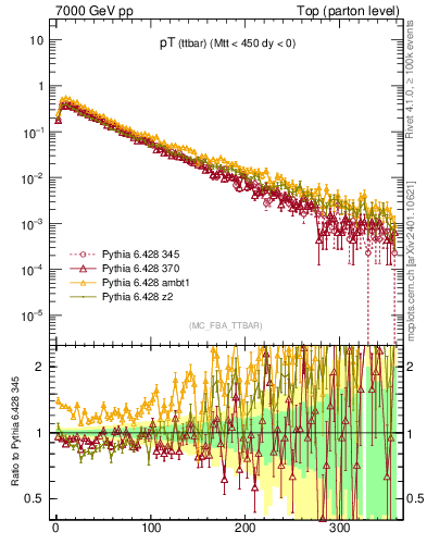 Plot of pTttbar in 7000 GeV pp collisions
