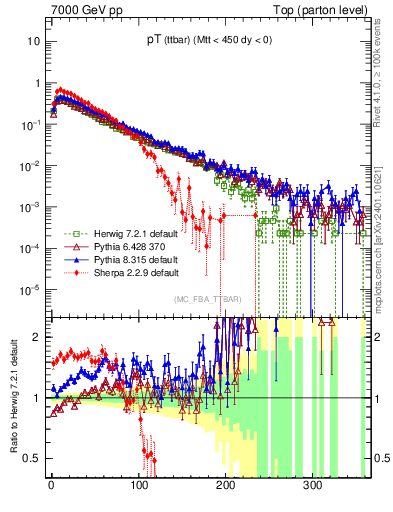 Plot of pTttbar in 7000 GeV pp collisions