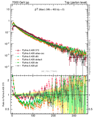 Plot of pTttbar in 7000 GeV pp collisions