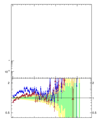 Plot of pTttbar in 7000 GeV pp collisions