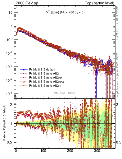 Plot of pTttbar in 7000 GeV pp collisions