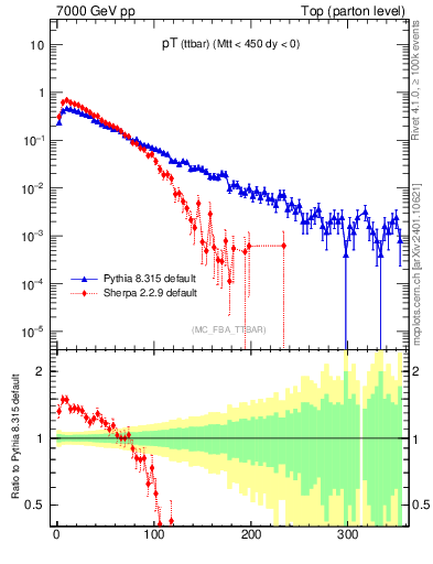 Plot of pTttbar in 7000 GeV pp collisions
