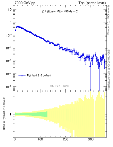 Plot of pTttbar in 7000 GeV pp collisions