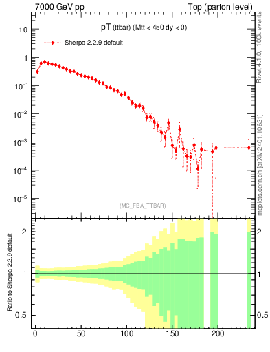 Plot of pTttbar in 7000 GeV pp collisions