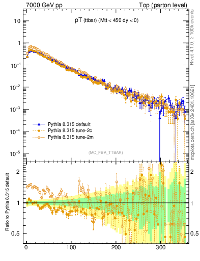 Plot of pTttbar in 7000 GeV pp collisions