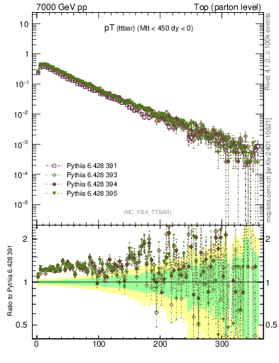 Plot of pTttbar in 7000 GeV pp collisions