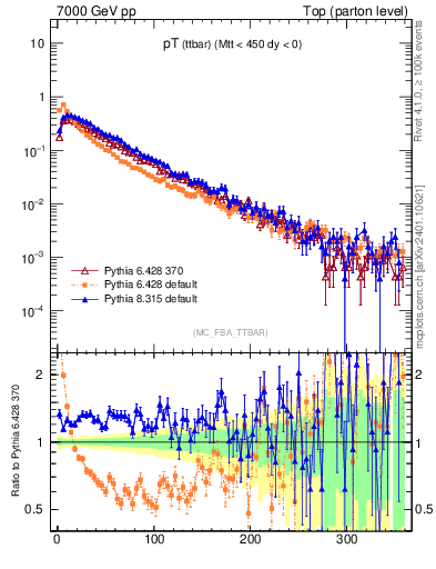 Plot of pTttbar in 7000 GeV pp collisions