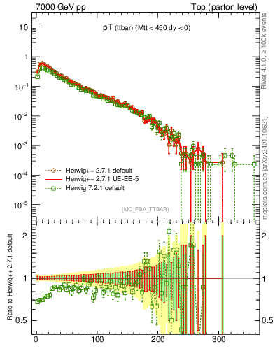 Plot of pTttbar in 7000 GeV pp collisions