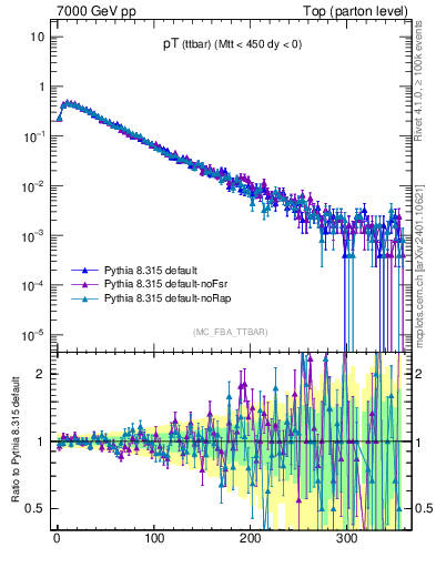 Plot of pTttbar in 7000 GeV pp collisions