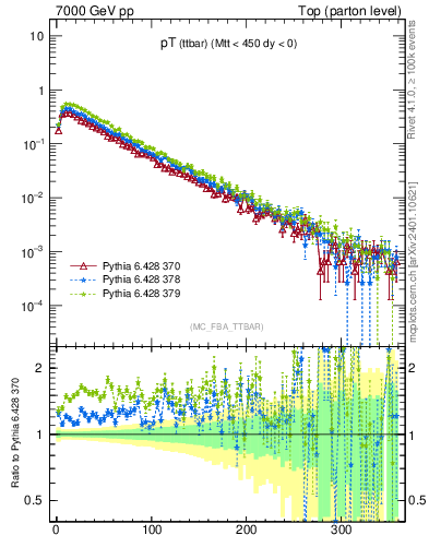 Plot of pTttbar in 7000 GeV pp collisions