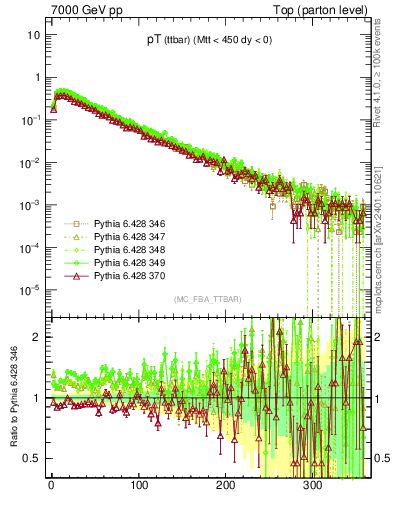 Plot of pTttbar in 7000 GeV pp collisions