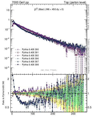 Plot of pTttbar in 7000 GeV pp collisions