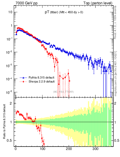 Plot of pTttbar in 7000 GeV pp collisions