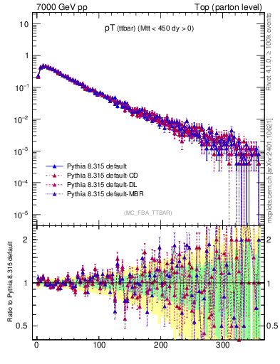 Plot of pTttbar in 7000 GeV pp collisions
