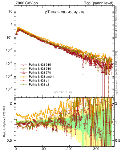 Plot of pTttbar in 7000 GeV pp collisions