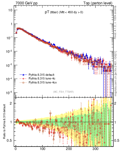 Plot of pTttbar in 7000 GeV pp collisions