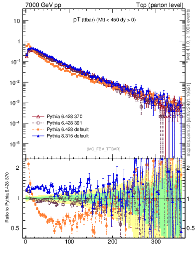 Plot of pTttbar in 7000 GeV pp collisions