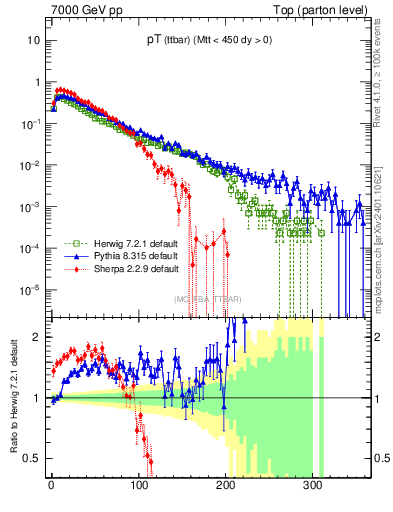Plot of pTttbar in 7000 GeV pp collisions