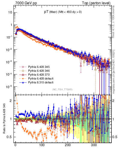 Plot of pTttbar in 7000 GeV pp collisions