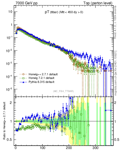 Plot of pTttbar in 7000 GeV pp collisions