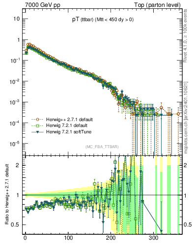 Plot of pTttbar in 7000 GeV pp collisions