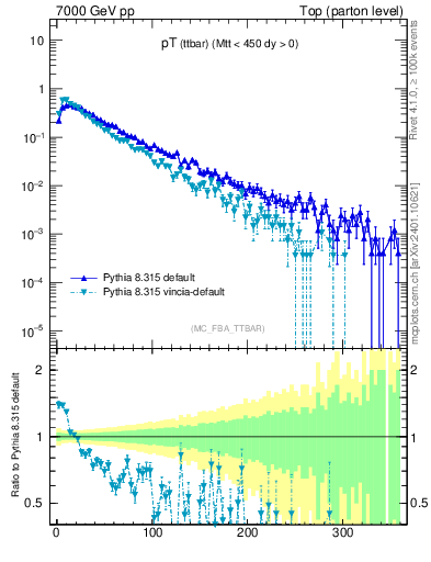 Plot of pTttbar in 7000 GeV pp collisions