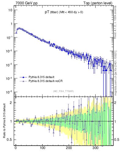 Plot of pTttbar in 7000 GeV pp collisions