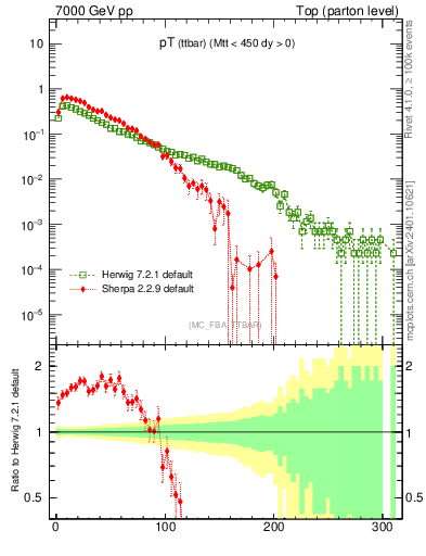 Plot of pTttbar in 7000 GeV pp collisions