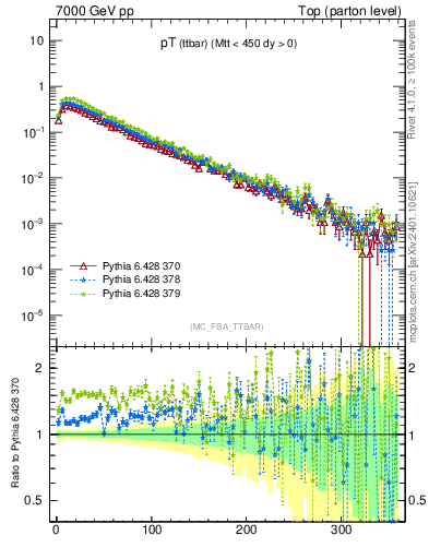 Plot of pTttbar in 7000 GeV pp collisions