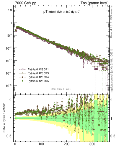 Plot of pTttbar in 7000 GeV pp collisions
