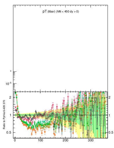 Plot of pTttbar in 7000 GeV pp collisions