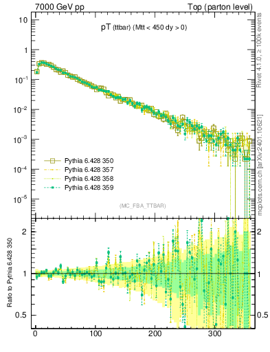 Plot of pTttbar in 7000 GeV pp collisions