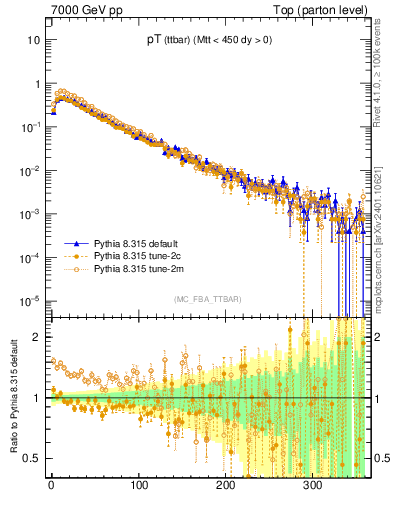 Plot of pTttbar in 7000 GeV pp collisions