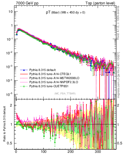 Plot of pTttbar in 7000 GeV pp collisions