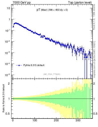 Plot of pTttbar in 7000 GeV pp collisions