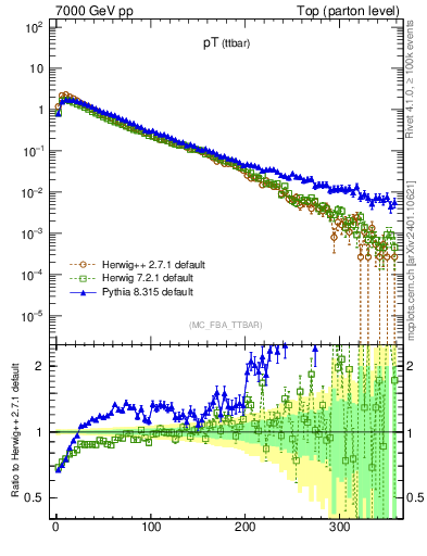 Plot of pTttbar in 7000 GeV pp collisions