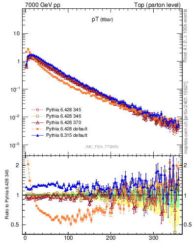 Plot of pTttbar in 7000 GeV pp collisions