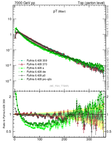 Plot of pTttbar in 7000 GeV pp collisions