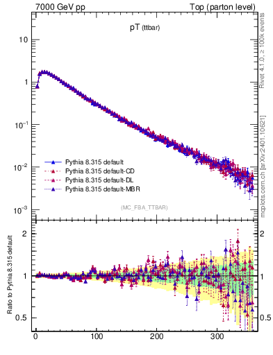 Plot of pTttbar in 7000 GeV pp collisions