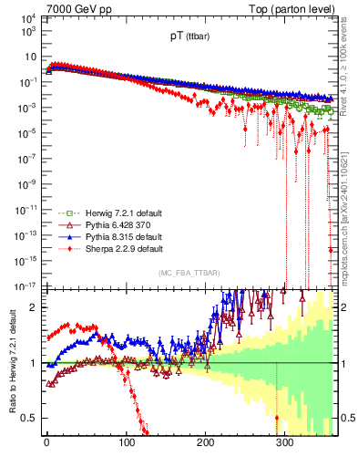 Plot of pTttbar in 7000 GeV pp collisions