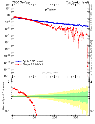 Plot of pTttbar in 7000 GeV pp collisions