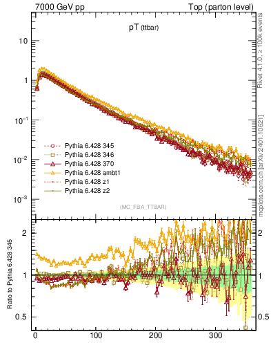 Plot of pTttbar in 7000 GeV pp collisions