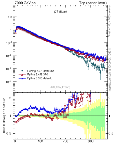 Plot of pTttbar in 7000 GeV pp collisions