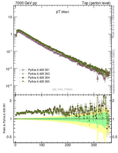 Plot of pTttbar in 7000 GeV pp collisions