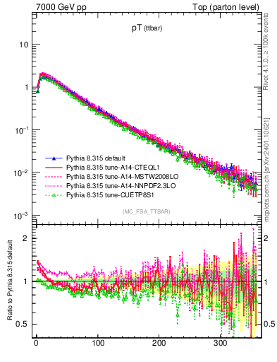 Plot of pTttbar in 7000 GeV pp collisions