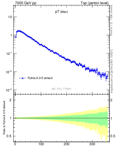 Plot of pTttbar in 7000 GeV pp collisions
