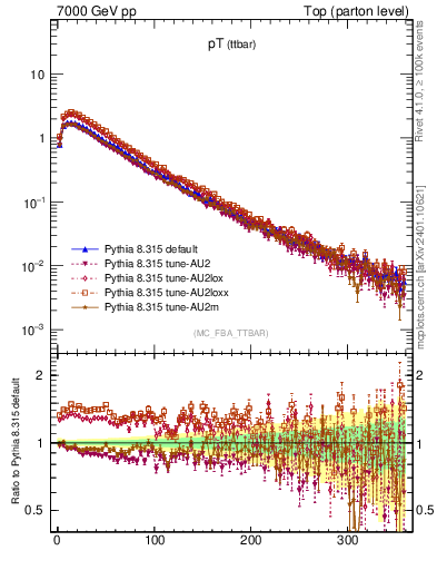 Plot of pTttbar in 7000 GeV pp collisions