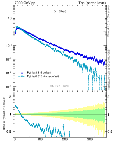 Plot of pTttbar in 7000 GeV pp collisions