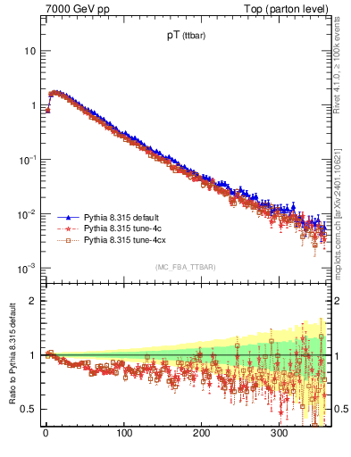 Plot of pTttbar in 7000 GeV pp collisions