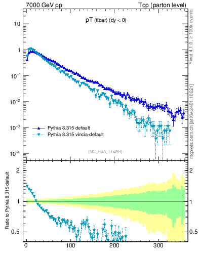 Plot of pTttbar in 7000 GeV pp collisions